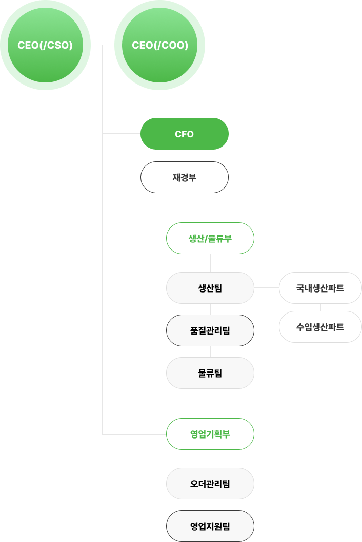 에스엘푸드 조직도