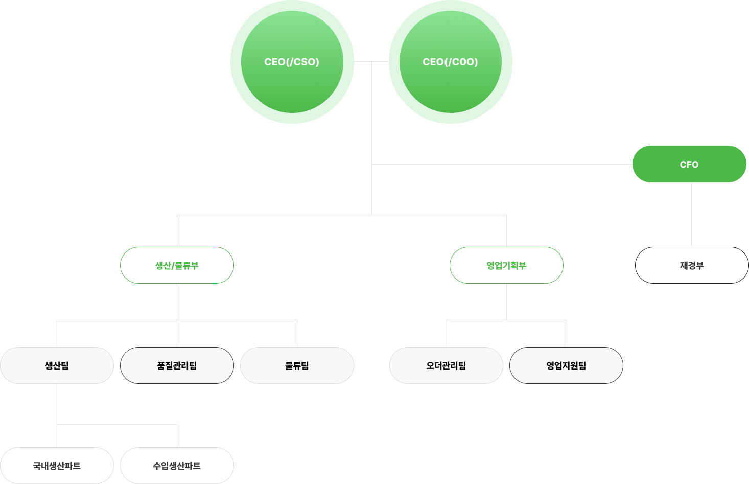 에스엘푸드 조직도
